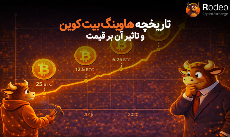 نمودار تاریخچه هاوینگ بیتکوین (BTC) و روند صعودی قیمت؛ نمایش کاهش پاداش استخراج از ۲۵ به ۱۲.۵ و ۶.۲۵ واحد بیتکوین در سالهای ۲۰۱۶ و ۲۰۲۰، همراه با کاراکترهای تحلیلگر صرافی